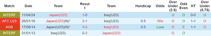 Nhận định, soi kèo U23 Nhật Bản với U23 Iraq, 0h30 ngày 30/4: Đẳng cấp lên tiếng - Ảnh 3