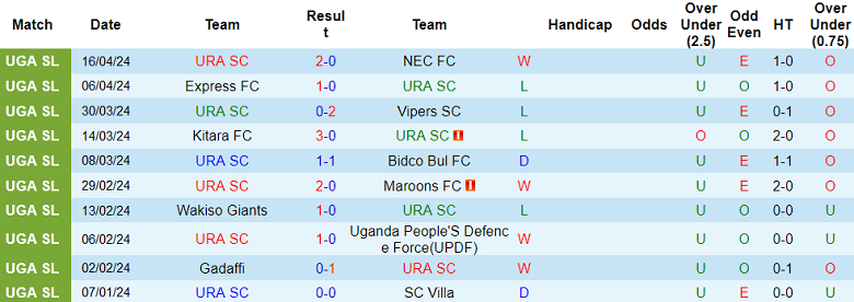 Nhận định, soi kèo URA với Busoga United, 20h00 ngày 30/4: Ám ảnh sân khách - Ảnh 1