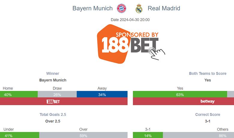 Siêu máy tính dự đoán Bayern Munich vs Real Madrid, 2h00 ngày 1/5 - Ảnh 1