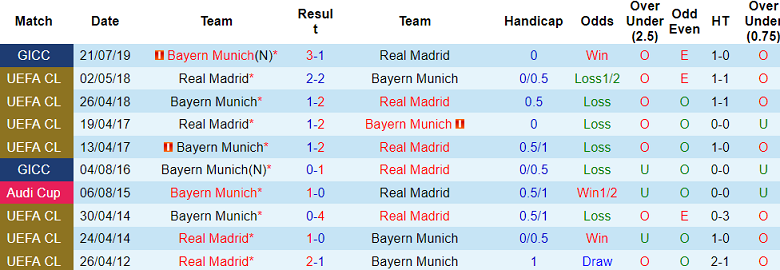Soi kèo góc Bayern Munich vs Real Madrid, 2h00 ngày 1/5 - Ảnh 3