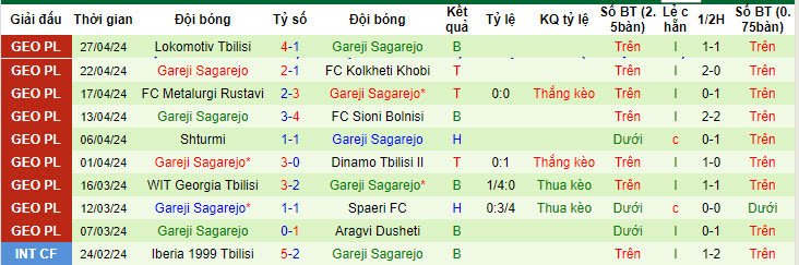Nhận định, soi kèo Aragvi Dusheti với Gareji Sagarejo, 19h30 ngày 01/05: Vị khách đáng gờm - Ảnh 2