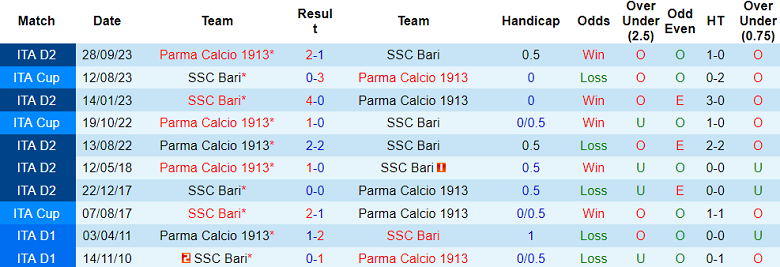 Nhận định, soi kèo Bari với Parma, 23h00 ngày 1/5: Serie A không còn xa - Ảnh 3