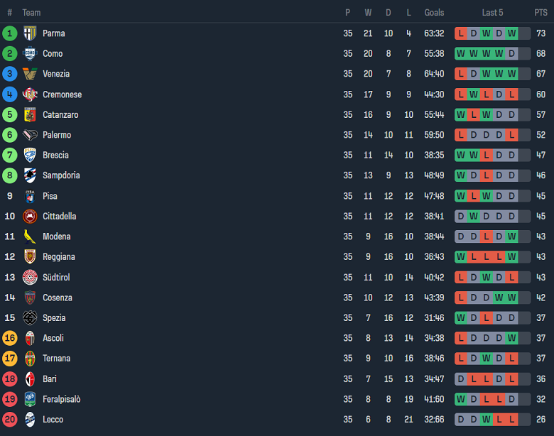 Nhận định, soi kèo Bari với Parma, 23h00 ngày 1/5: Serie A không còn xa - Ảnh 4