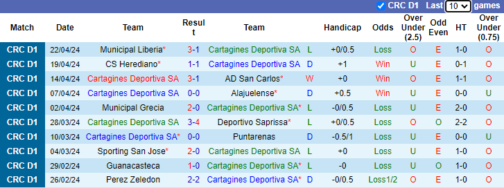 Nhận định, soi kèo Cartagines Deportiva vs Santos de Guapiles, 9h00 ngày 1/5: Chủ nhà sa sút - Ảnh 1