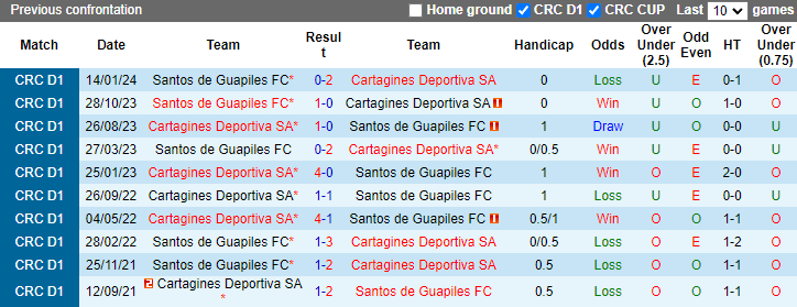 Nhận định, soi kèo Cartagines Deportiva vs Santos de Guapiles, 9h00 ngày 1/5: Chủ nhà sa sút - Ảnh 3