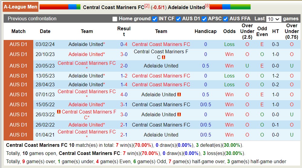 Nhận định, soi kèo Central Coast Mariners FC với Adelaide United, 16h00 ngày 1/5: Lịch sử gọi tên - Ảnh 3