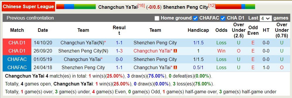 Nhận định, soi kèo Changchun YaTai với Shenzhen Peng City, 14h30 ngày 1/5: Chủ nhà bết bát - Ảnh 3