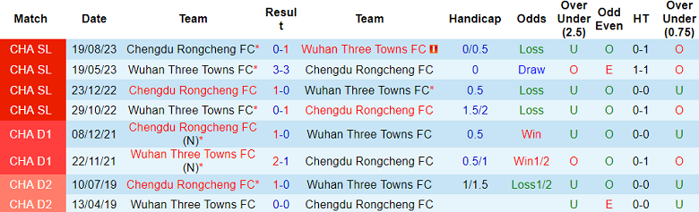 Nhận định, soi kèo Chengdu Rongcheng với Wuhan Three Towns, 18h35 ngày 1/5: Khó thắng cách biệt - Ảnh 3