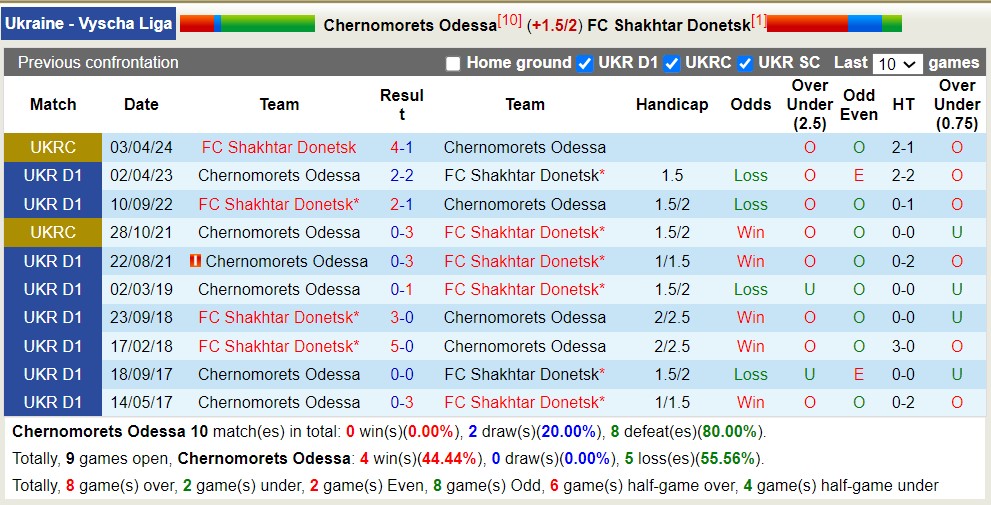 Nhận định, soi kèo Chernomorets Odessa với FC Shakhtar Donetsk, 17h00 ngày 1/5: Không thể cản bước - Ảnh 6