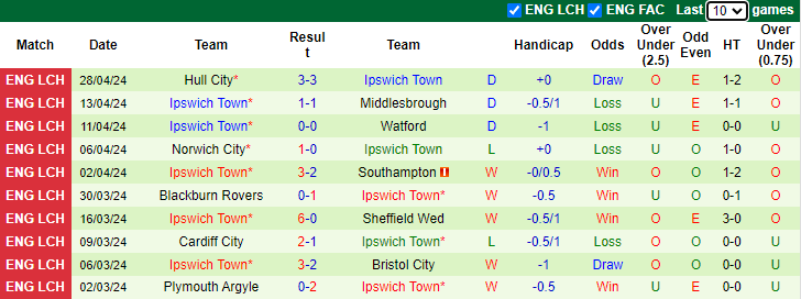 Nhận định, soi kèo Coventry City vs Ipswich Town, 2h00 ngày 1/5: Khách sa sút - Ảnh 2