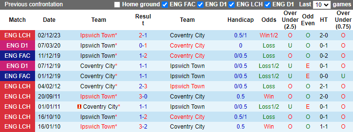 Nhận định, soi kèo Coventry City vs Ipswich Town, 2h00 ngày 1/5: Khách sa sút - Ảnh 3