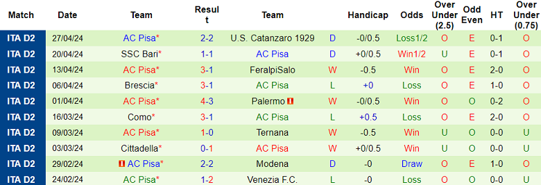 Nhận định, soi kèo Cremonese với Pisa, 17h30 ngày 1/5: Cửa trên ‘tạch’ - Ảnh 2