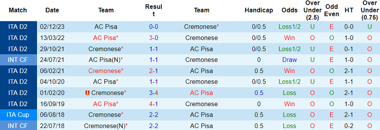 Nhận định, soi kèo Cremonese với Pisa, 17h30 ngày 1/5: Cửa trên ‘tạch’ - Ảnh 3