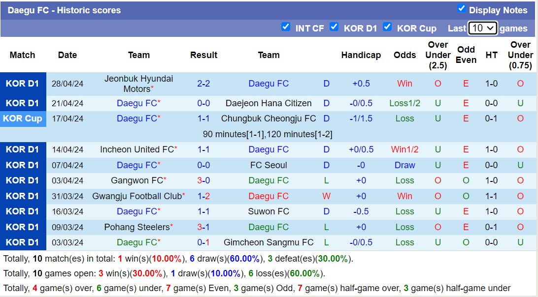 Nhận định, soi kèo Daegu FC với Ulsan HD FC, 17h00 ngày 1/5: Chủ nhà thua đau - Ảnh 1