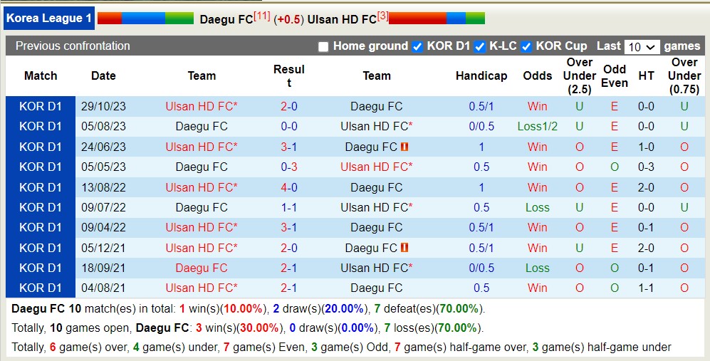 Nhận định, soi kèo Daegu FC với Ulsan HD FC, 17h00 ngày 1/5: Chủ nhà thua đau - Ảnh 3