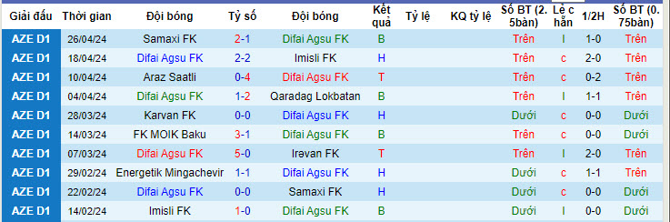 Nhận định, soi kèo Difai Agsu với Energetik Mingachevir, 19h30 ngày 01/05: Xây chắc vị trí - Ảnh 1