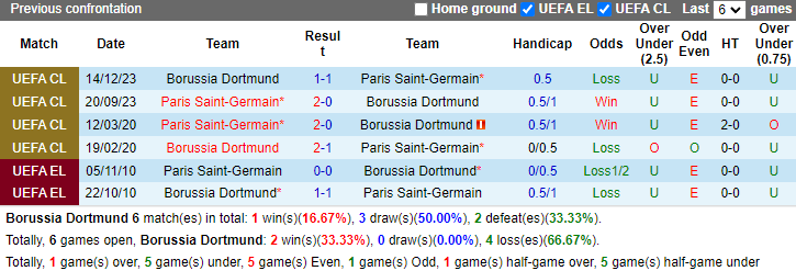 Nhận định, soi kèo Dortmund vs PSG, 2h00 ngày 2/5: Kịch tính - Ảnh 3