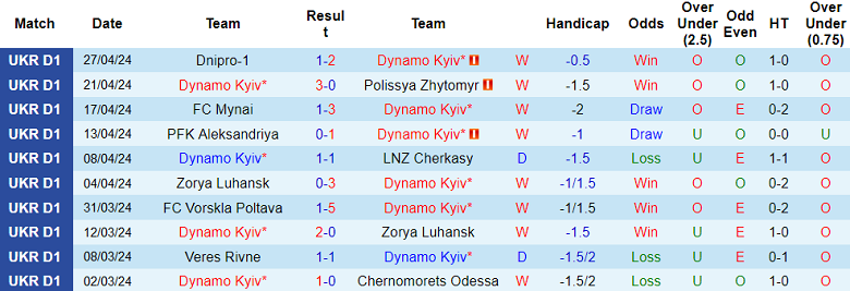 Nhận định, soi kèo Dynamo Kyiv với Veres Rivne, 19h30 ngày 1/5: Đối thủ yêu thích - Ảnh 1