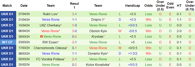 Nhận định, soi kèo Dynamo Kyiv với Veres Rivne, 19h30 ngày 1/5: Đối thủ yêu thích - Ảnh 2