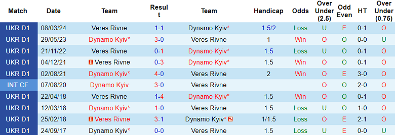 Nhận định, soi kèo Dynamo Kyiv với Veres Rivne, 19h30 ngày 1/5: Đối thủ yêu thích - Ảnh 3