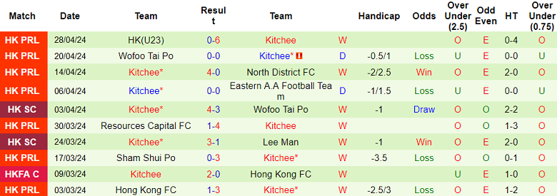 Nhận định, soi kèo Eastern với Kitchee, 17h00 ngày 1/5 - Ảnh 2