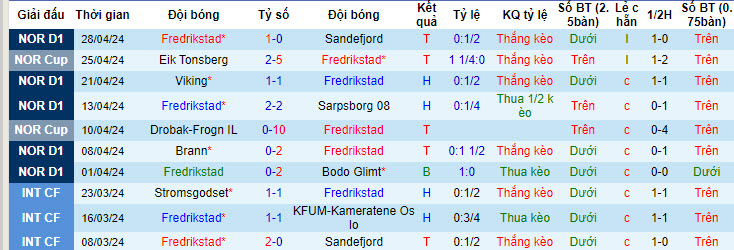 Nhận định, soi kèo Fredrikstad vs Rosenborg, 19h30 ngày 01/05: Thất bại dự đoán trước - Ảnh 1