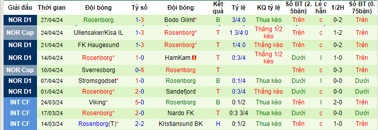 Nhận định, soi kèo Fredrikstad vs Rosenborg, 19h30 ngày 01/05: Thất bại dự đoán trước - Ảnh 2