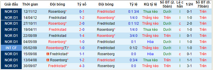 Nhận định, soi kèo Fredrikstad vs Rosenborg, 19h30 ngày 01/05: Thất bại dự đoán trước - Ảnh 3