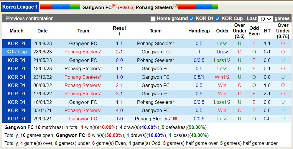 Nhận định, soi kèo Gangwon FC với Pohang Steelers, 17h00 ngày 1/5: 3 điểm nhọc nhằn - Ảnh 3