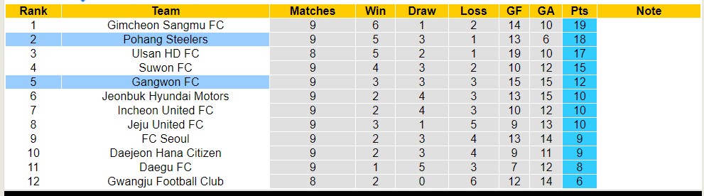 Nhận định, soi kèo Gangwon FC với Pohang Steelers, 17h00 ngày 1/5: 3 điểm nhọc nhằn - Ảnh 4