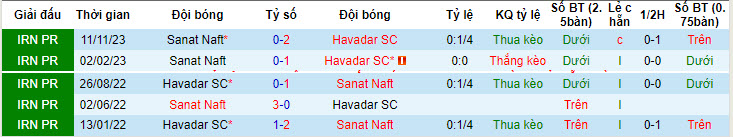 Nhận định, soi kèo Havadar SC với Sanat Naft, 20h00 ngày 01/05: Không cho đối thủ cơ hội - Ảnh 3