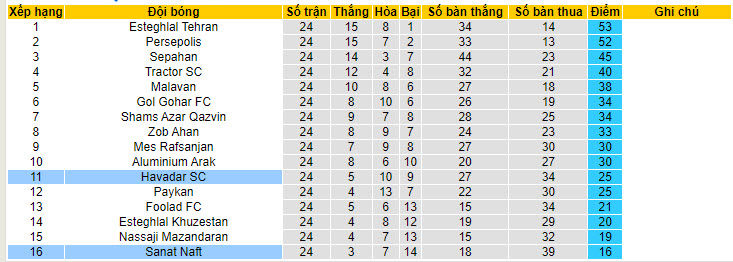 Nhận định, soi kèo Havadar SC với Sanat Naft, 20h00 ngày 01/05: Không cho đối thủ cơ hội - Ảnh 4
