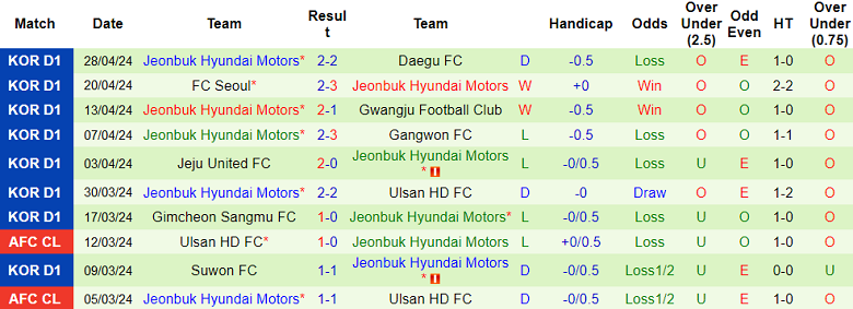 Nhận định, soi kèo Incheon United với Jeonbuk Hyundai, 17h00 ngày 1/5: Kịch bản quen thuộc - Ảnh 2