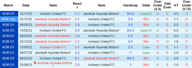 Nhận định, soi kèo Incheon United với Jeonbuk Hyundai, 17h00 ngày 1/5: Kịch bản quen thuộc - Ảnh 3