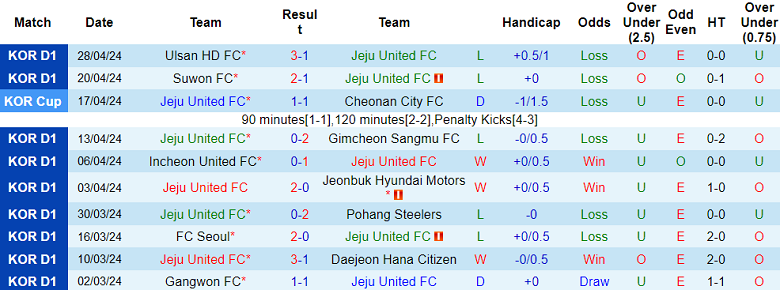 Nhận định, soi kèo Jeju United với Gwangju, 17h00 ngày 1/5: Khách ‘tạch’ - Ảnh 1