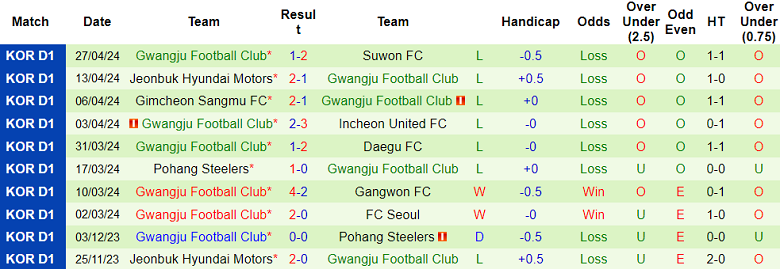 Nhận định, soi kèo Jeju United với Gwangju, 17h00 ngày 1/5: Khách ‘tạch’ - Ảnh 2