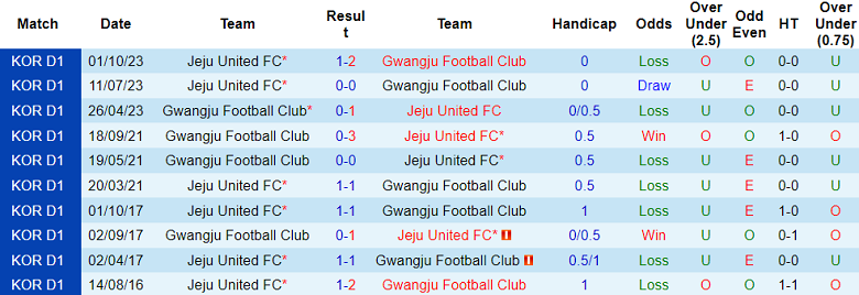 Nhận định, soi kèo Jeju United với Gwangju, 17h00 ngày 1/5: Khách ‘tạch’ - Ảnh 3