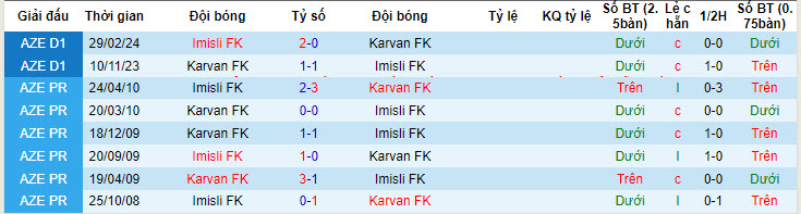 Nhận định, soi kèo Karvan FK với Imisli FK, 20h00 ngày 01/05: Cuộc đua hấp dẫn - Ảnh 3