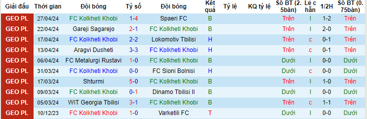 Nhận định, soi kèo Kolkheti Khobi với Georgia Tbilisi, 19h30 ngày 01/05: Cơ hội ngon ăn - Ảnh 1