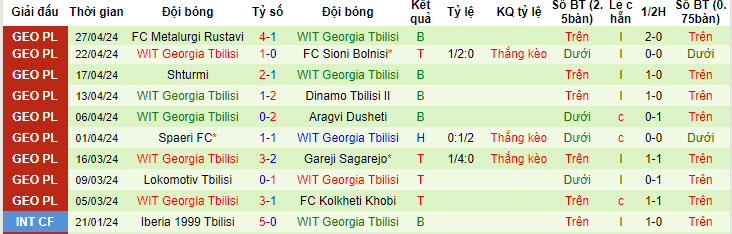 Nhận định, soi kèo Kolkheti Khobi với Georgia Tbilisi, 19h30 ngày 01/05: Cơ hội ngon ăn - Ảnh 2