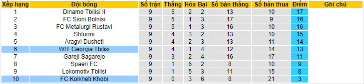 Nhận định, soi kèo Kolkheti Khobi với Georgia Tbilisi, 19h30 ngày 01/05: Cơ hội ngon ăn - Ảnh 4