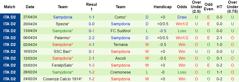 Nhận định, soi kèo Lecco với Sampdoria, 23h00 ngày 1/5: Cửa trên đáng tin - Ảnh 2