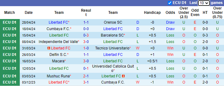Nhận định, soi kèo Libertad FC vs LDU Quito, 7h00 ngày 1/5: Lại thắng cách biệt? - Ảnh 1