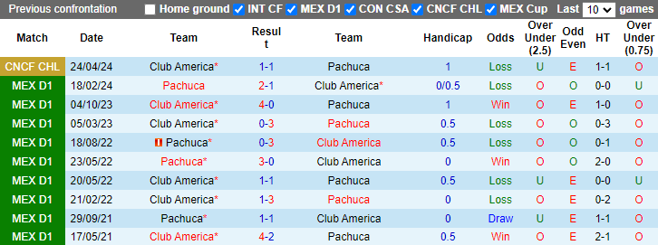 Nhận định, soi kèo Pachuca vs Club America, 8h15 ngày 1/5: Dễ đá luân lưu - Ảnh 3