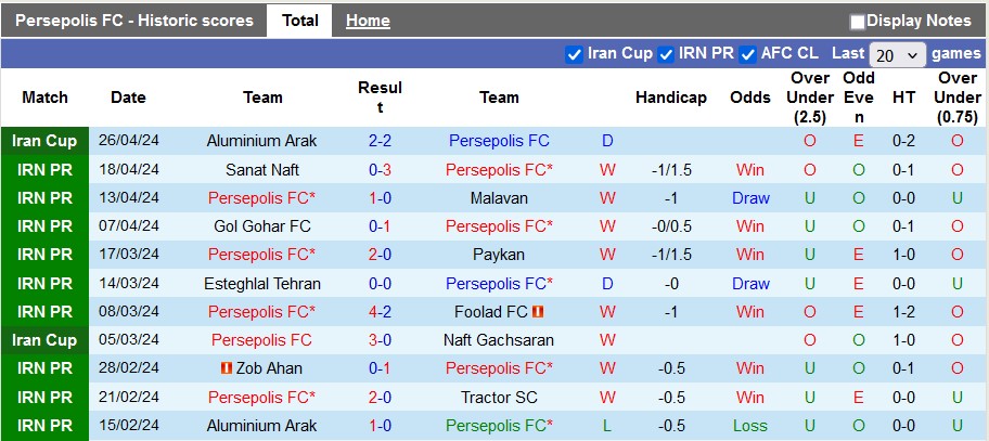 Nhận định, soi kèo Persepolis vs Sepahan, 22h59 ngày 1/5: Cắt đuôi đối thủ - Ảnh 1