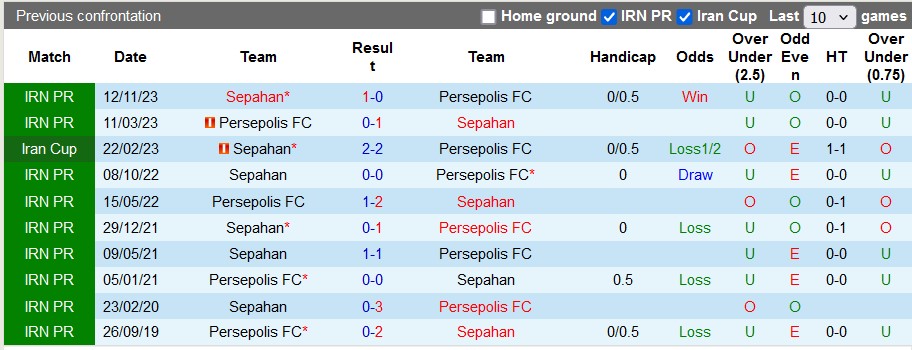 Nhận định, soi kèo Persepolis vs Sepahan, 22h59 ngày 1/5: Cắt đuôi đối thủ - Ảnh 3