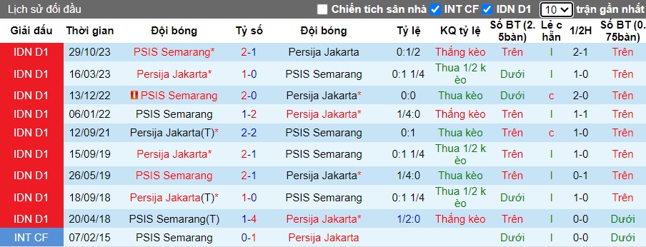 Nhận định, soi kèo Persija Jakarta với PSIS Semarang, 15h00 ngày 30/4: Ca khúc khải hoàn - Ảnh 2