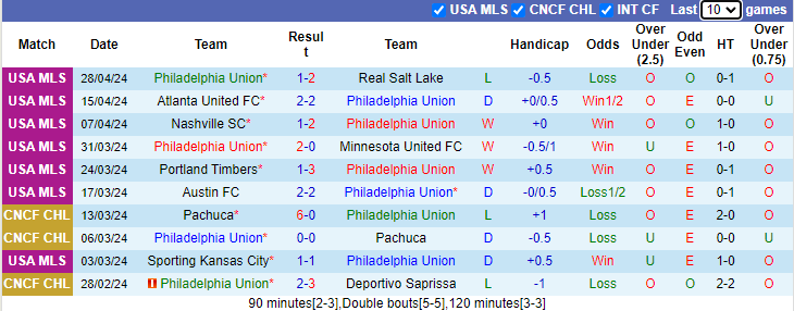 Nhận định, soi kèo Philadelphia Union vs Seattle Sounders, 6h30 ngày 1/5: Cải thiện - Ảnh 1