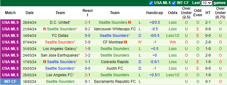 Nhận định, soi kèo Philadelphia Union vs Seattle Sounders, 6h30 ngày 1/5: Cải thiện - Ảnh 2