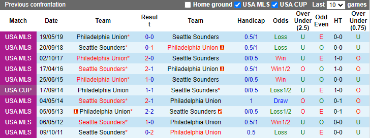 Nhận định, soi kèo Philadelphia Union vs Seattle Sounders, 6h30 ngày 1/5: Cải thiện - Ảnh 3